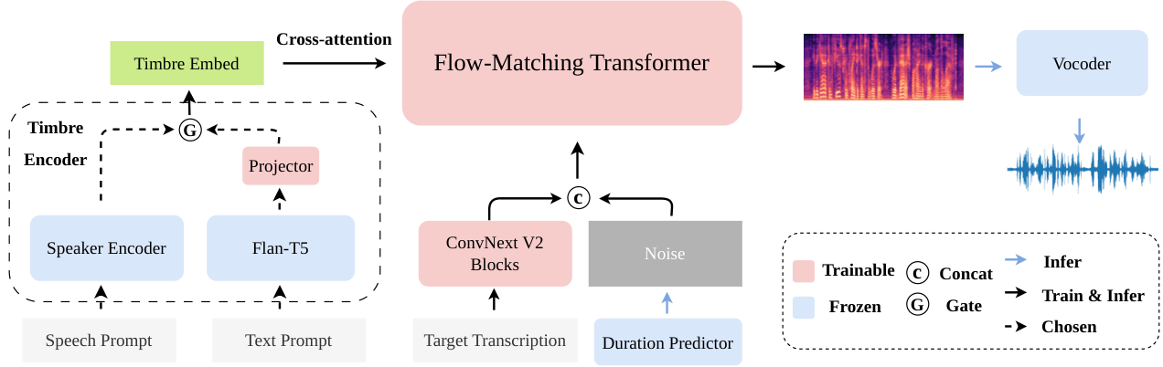 CAST-TTS — Figure 1