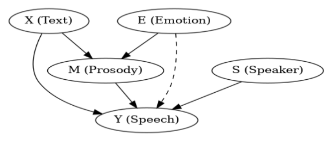 Causal-prosody FastSpeech 2 — Figure 1 (paper page 3)