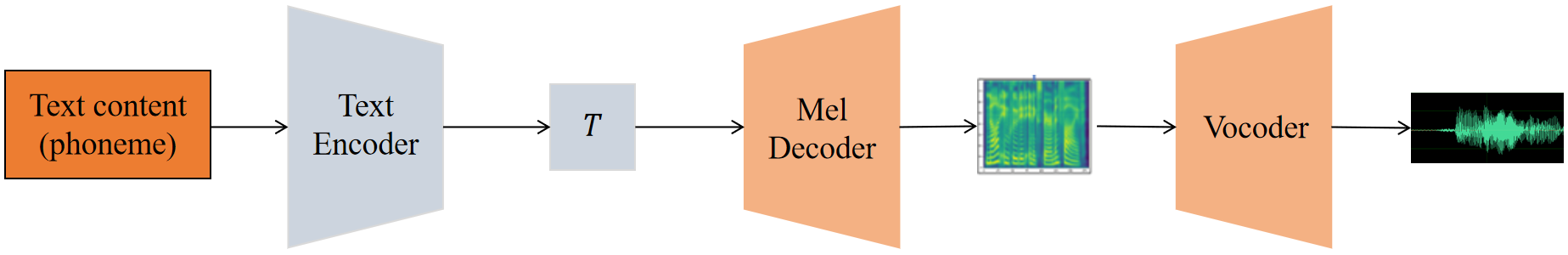 Clip-TTS — Figure 3