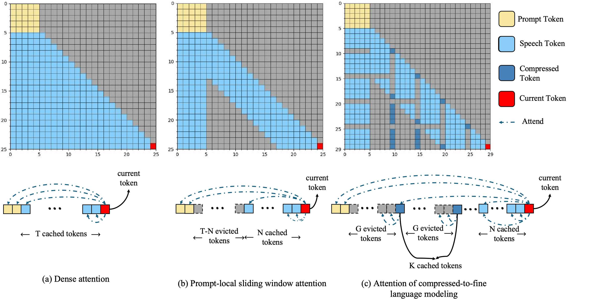 Compressed-to-fine speech LM — Figure 1