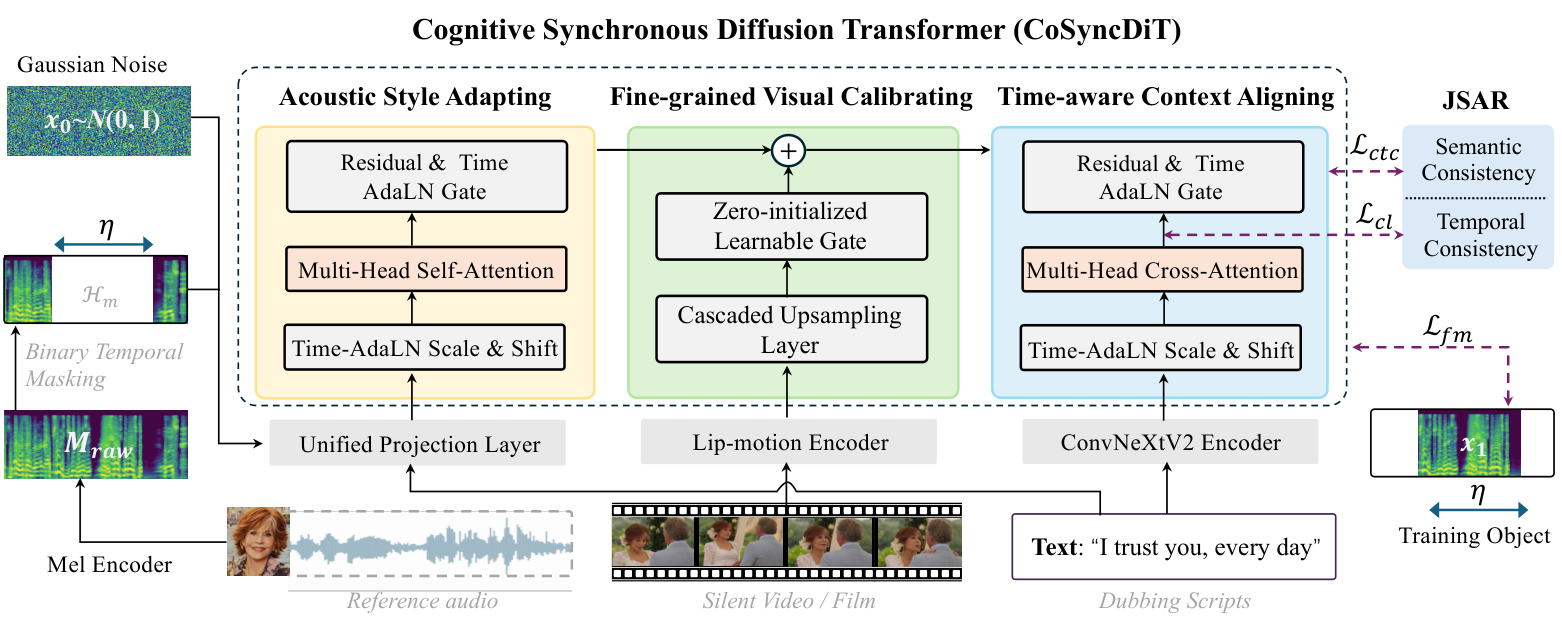 CoSyncDiT — Figure 2