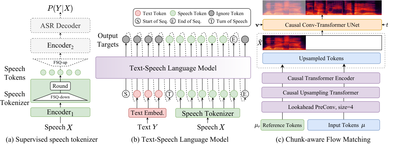 CosyVoice 2 — Figure 1