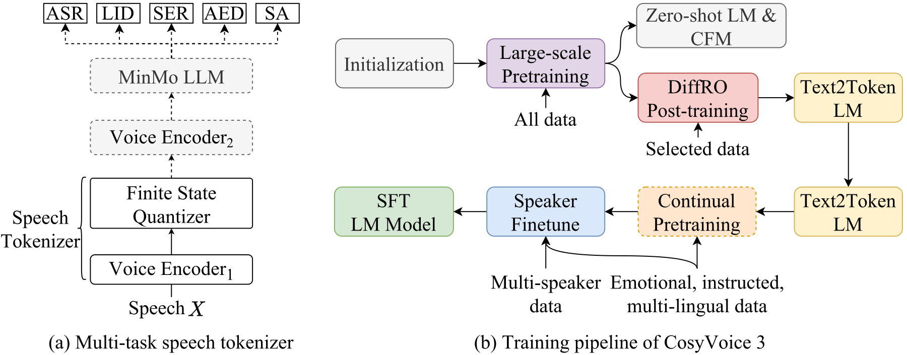 CosyVoice 3 — Figure 2