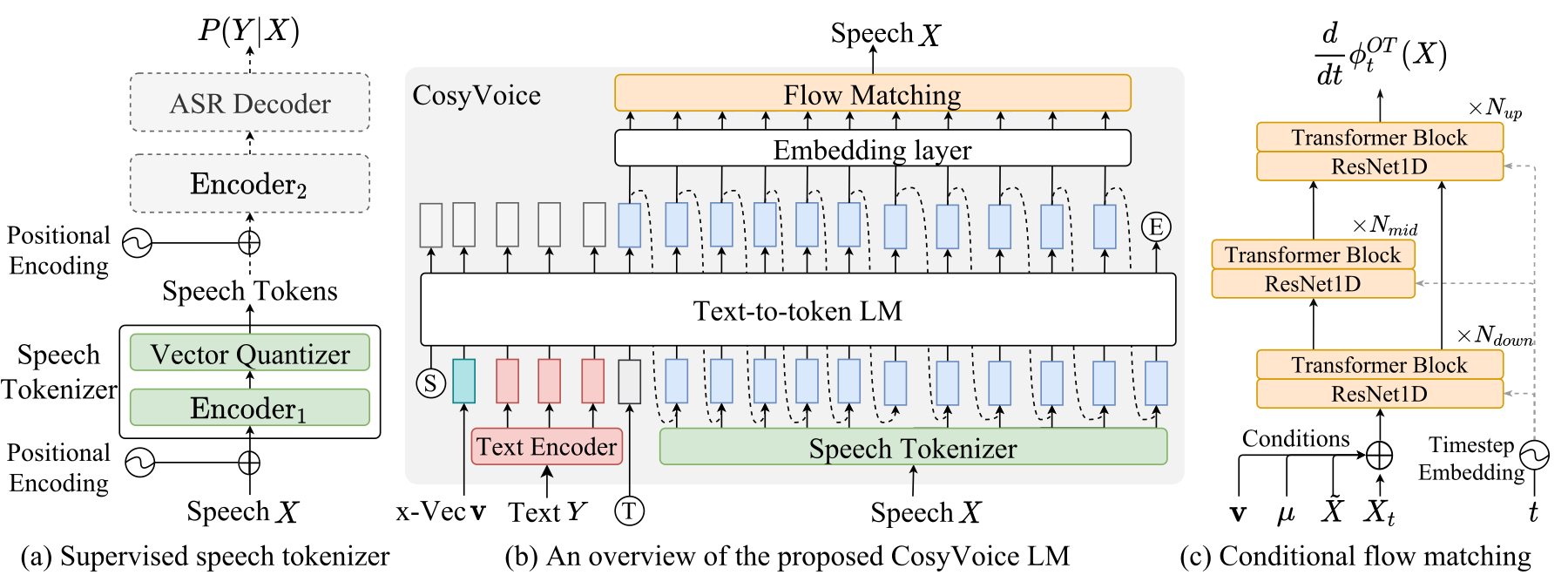 CosyVoice — Figure 1