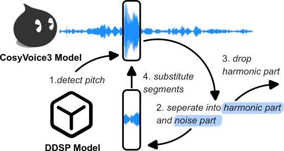 CosyWhisper (WhispSynth) — Figure 2
