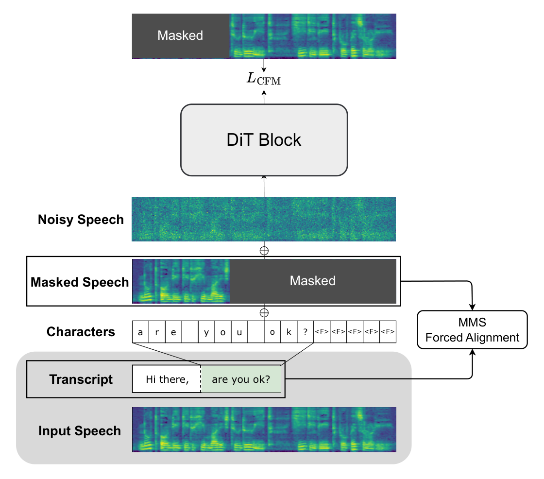Cross-Lingual F5-TTS — Figure 1