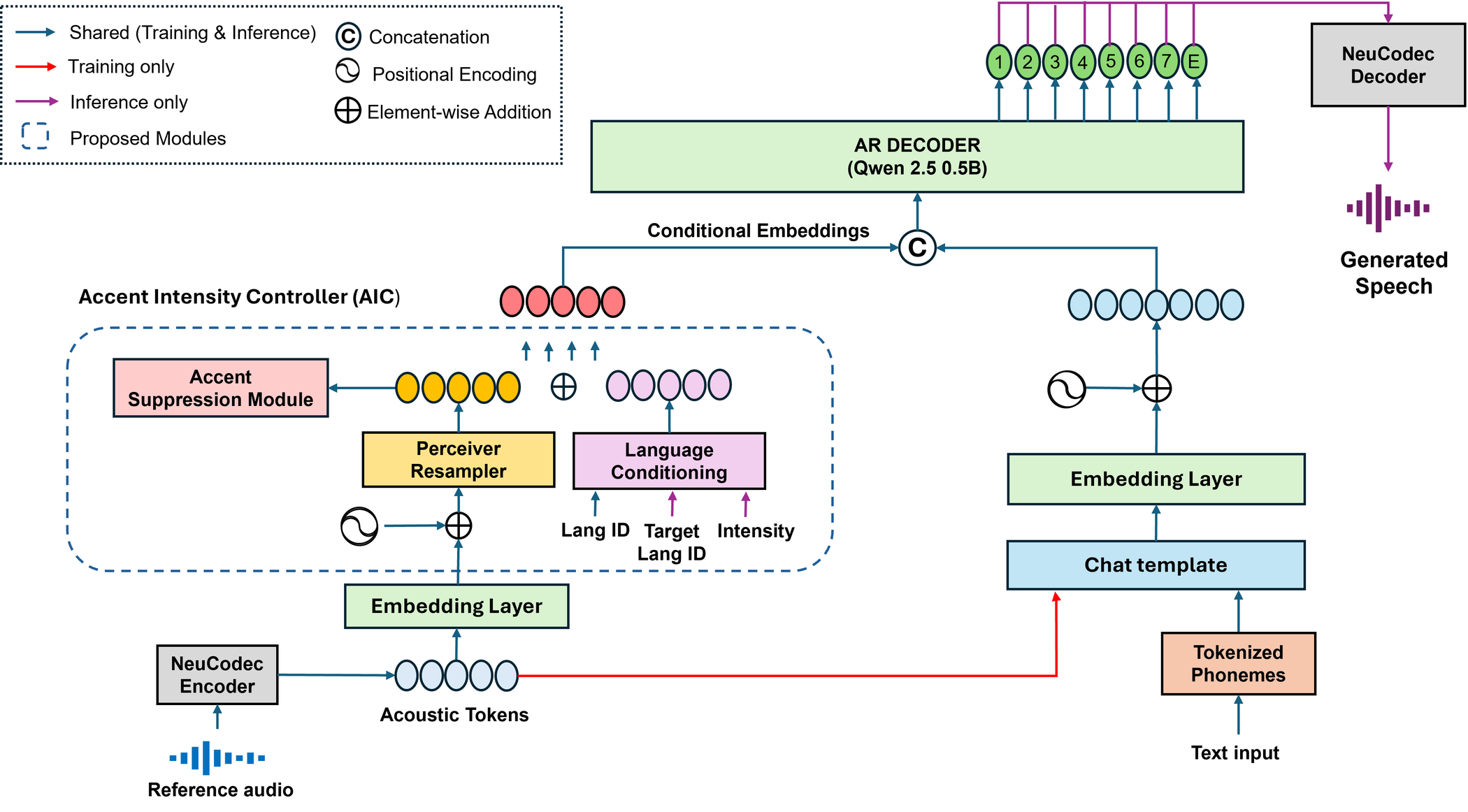 CrossAccent-TTS — Figure 1