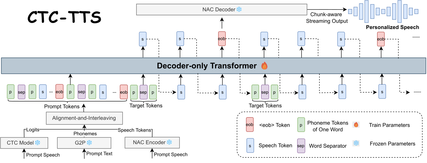 CTC-TTS — Figure 2