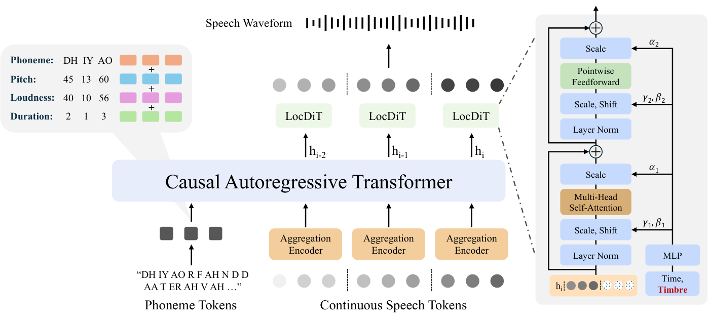 CtrlSpeech — Figure 2