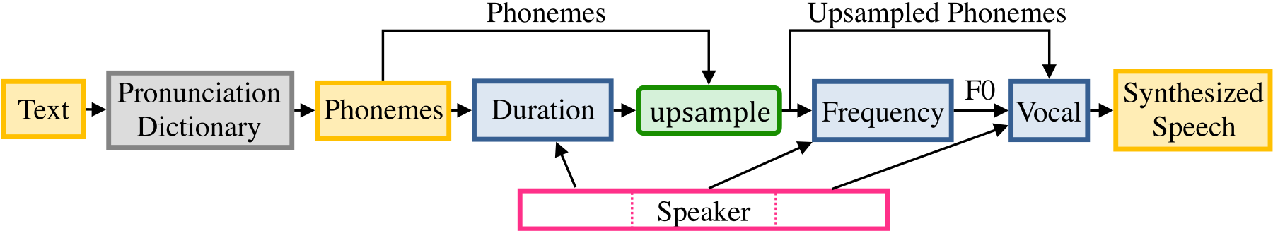 Deep Voice 2 — Figure 1