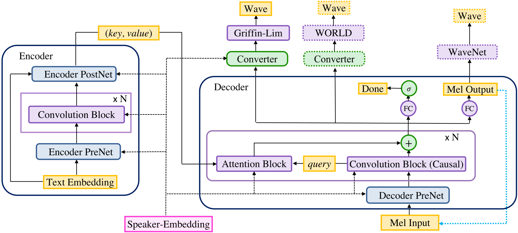 Deep Voice 3 — Figure 1