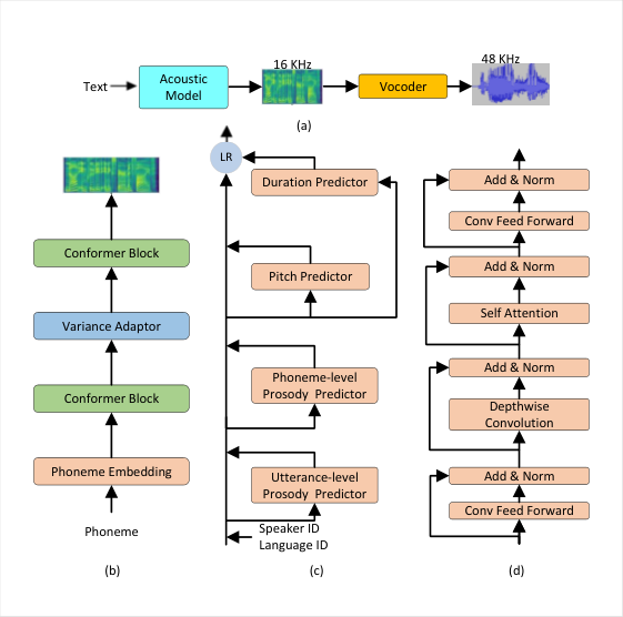 DelightfulTTS — Figure 1