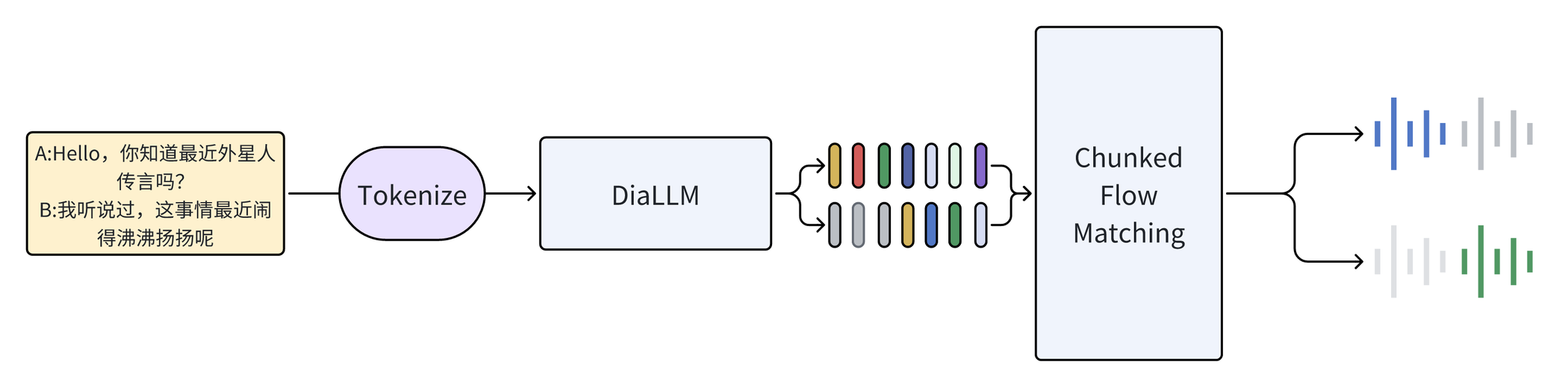 DialoSpeech — Figure 2