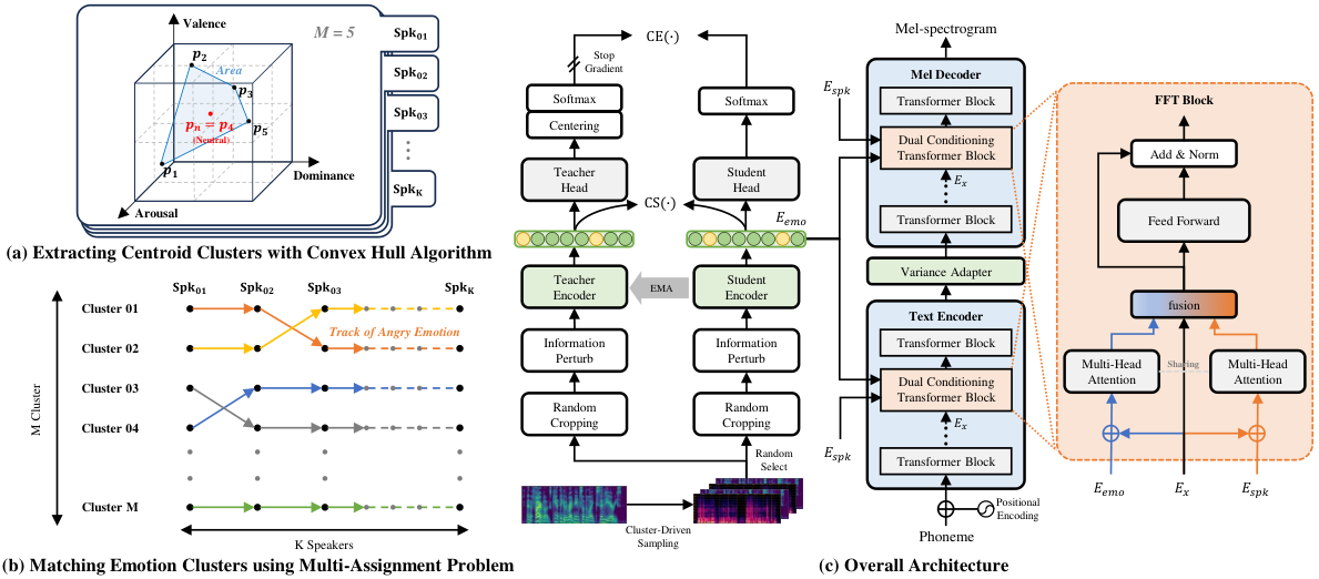 DiEmo-TTS — Figure 1