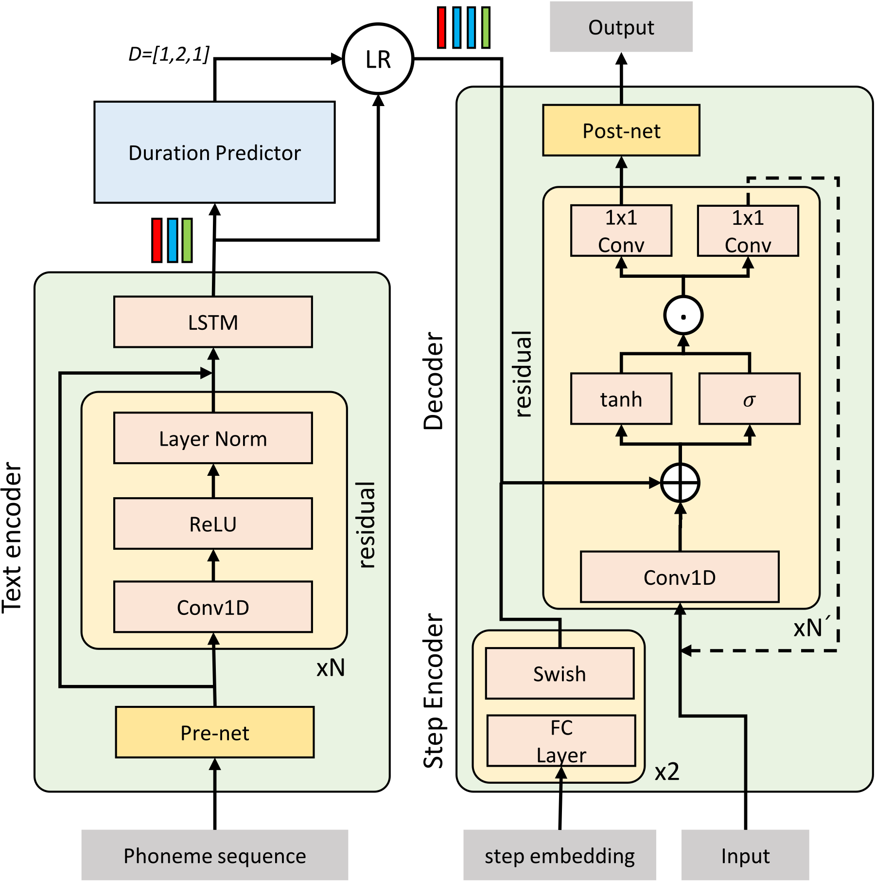 Diff-TTS — Figure 3