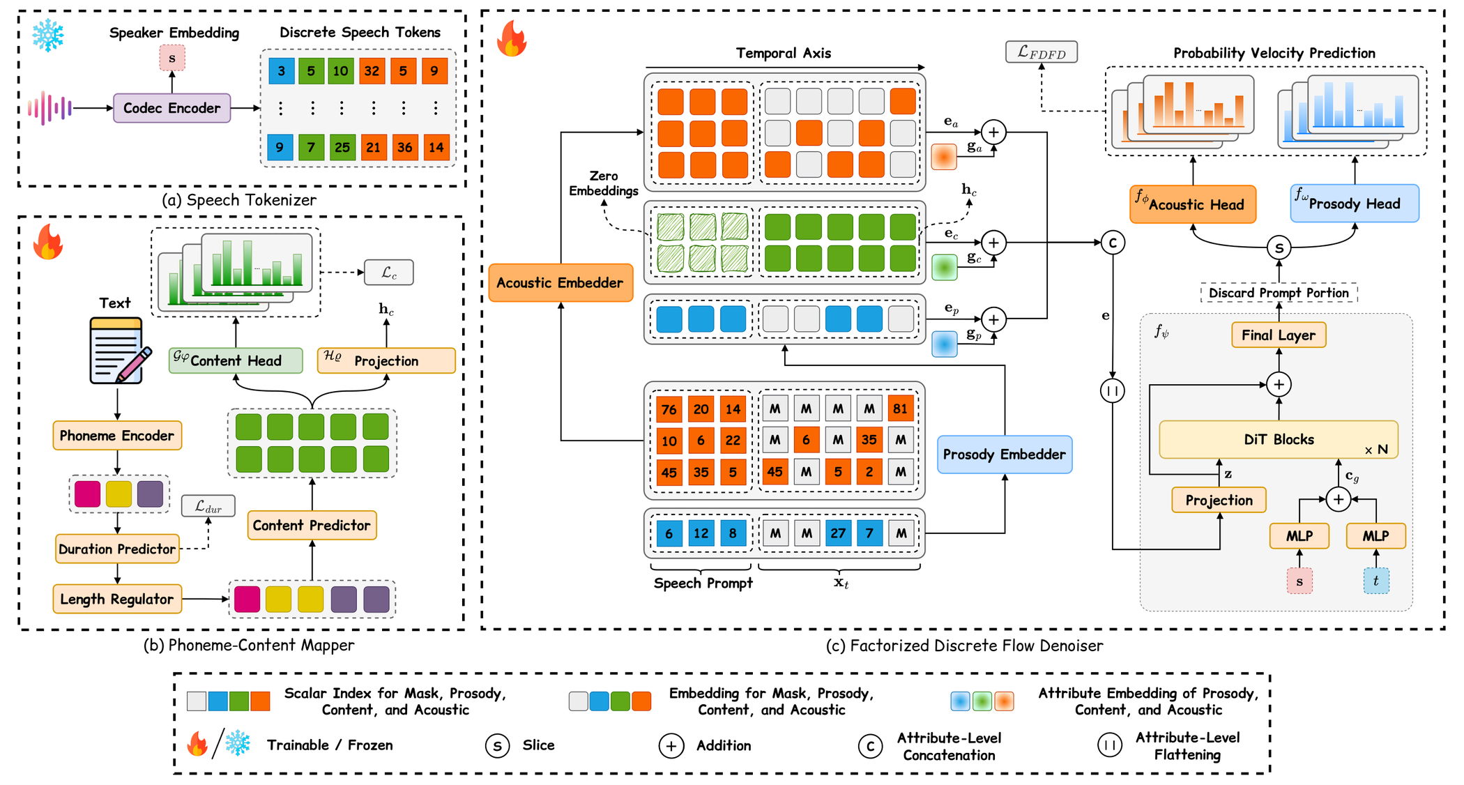 DiFlow-TTS — Figure 2