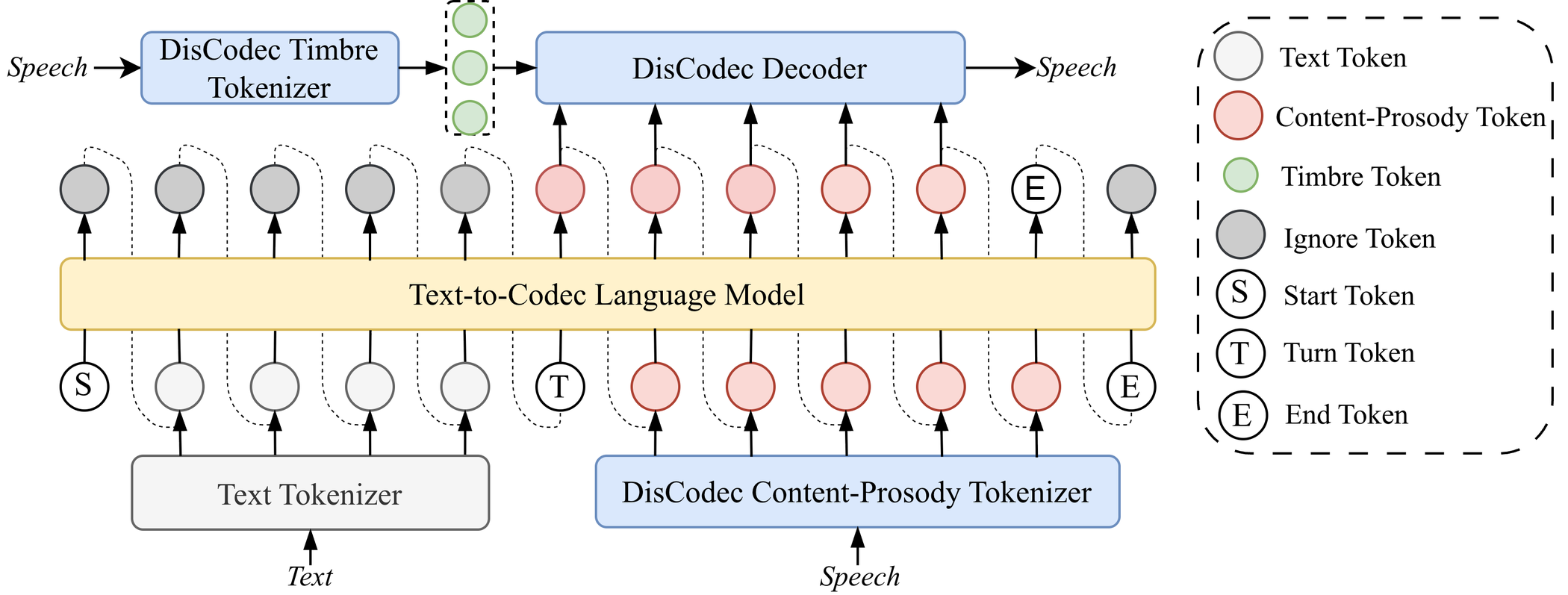 DisCo-Speech — Figure 1