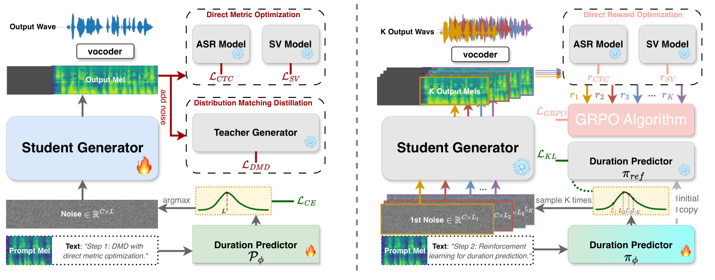 DMOSpeech 2 — Figure 1