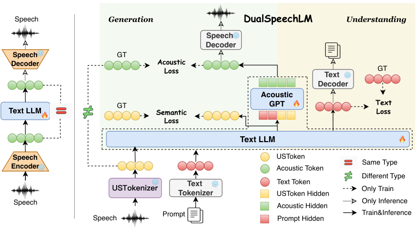 DualSpeechLM — Figure 3
