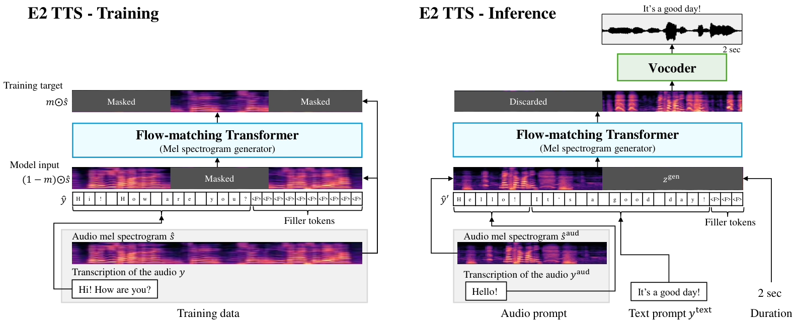 E2 TTS — Figure 1