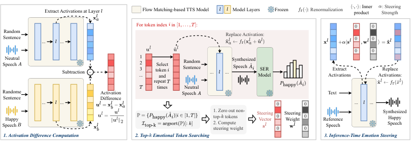 EmoSteer-TTS — Figure 3