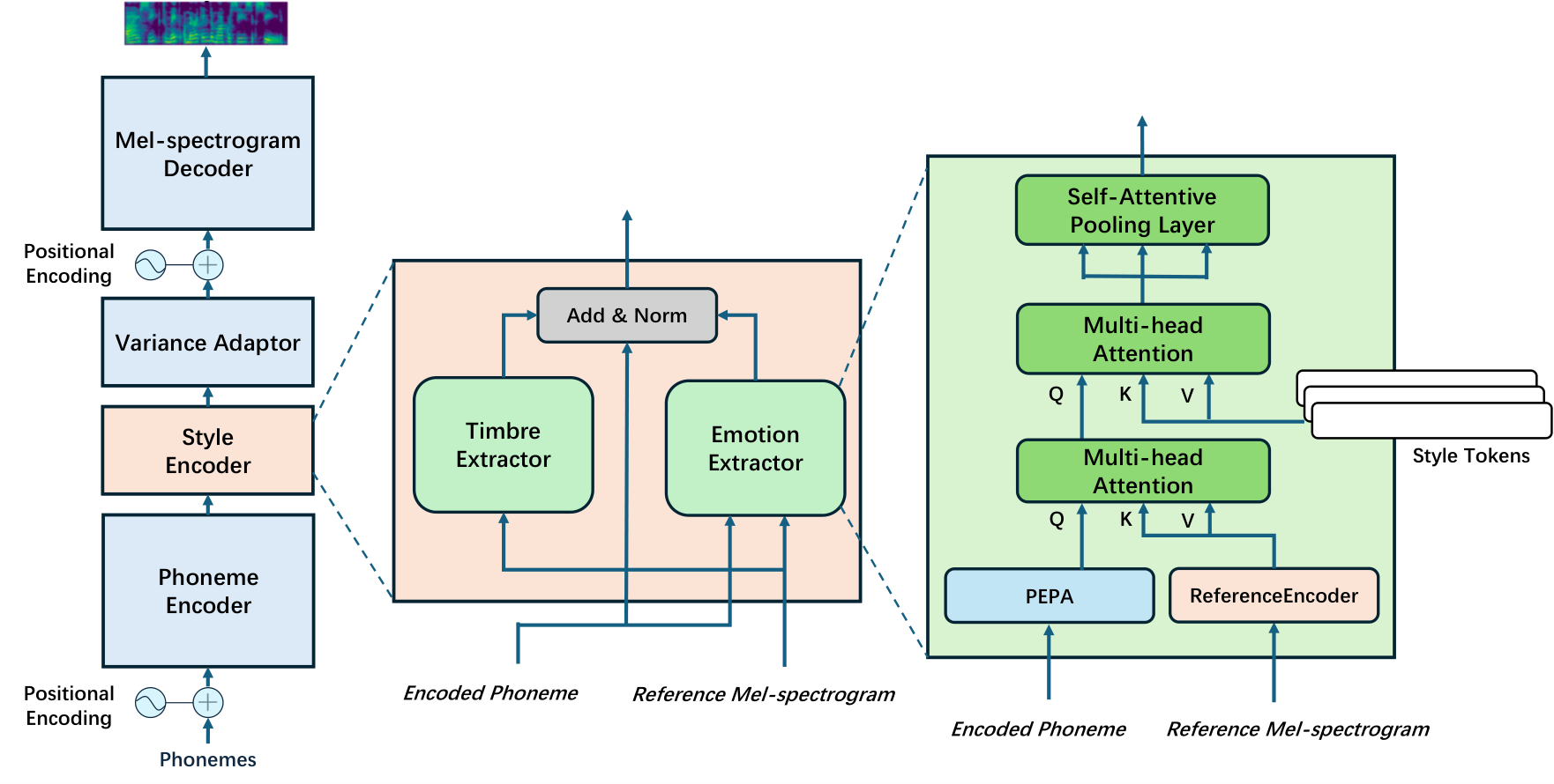 Emotion-timbre disentangled TTS — Figure 1