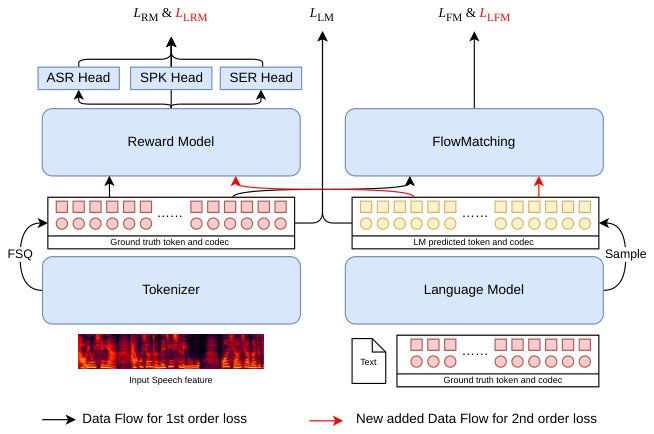End-to-end discrete-token TTS — Figure 1