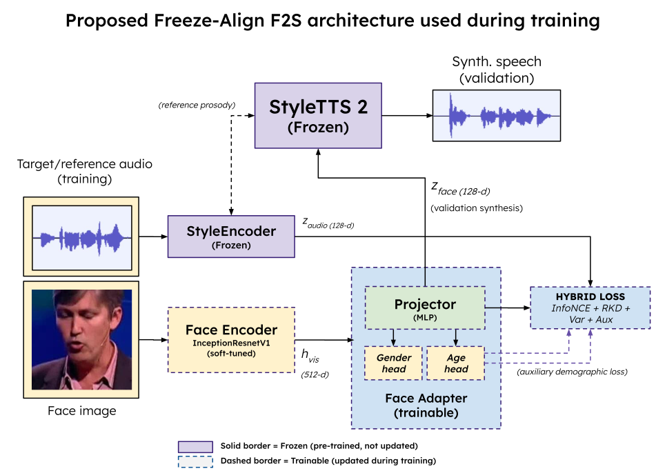 Face-adapted StyleTTS 2 — Figure 1