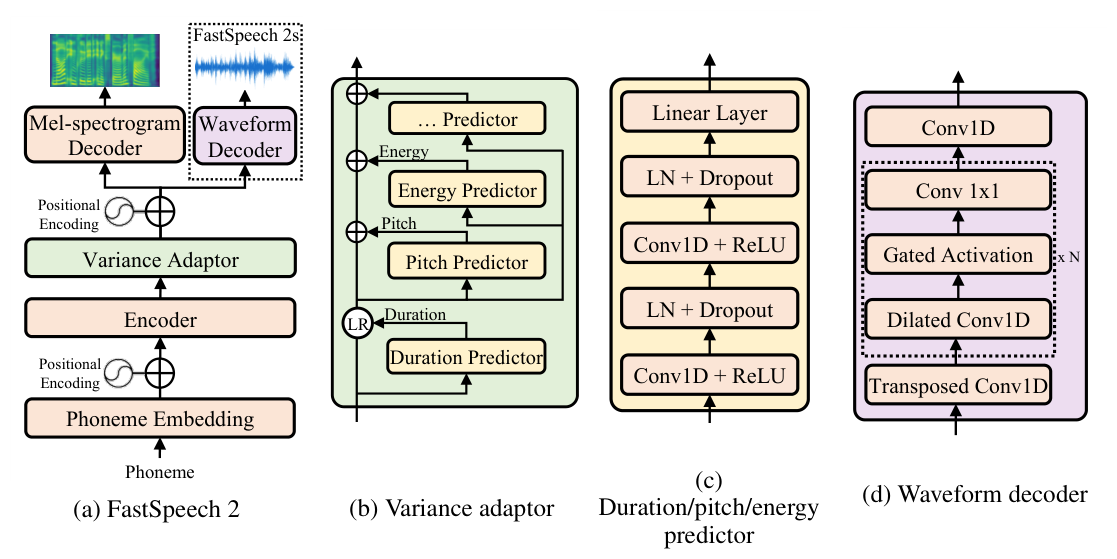 FastSpeech 2 — Figure 1, PDF p. 3