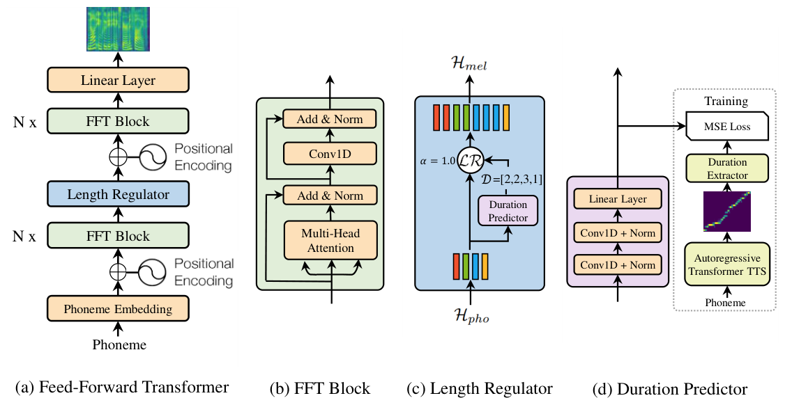 FastSpeech — Figure 1, PDF p. 4