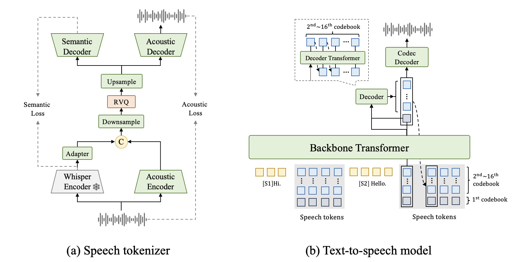 FireRedTTS-2 — Figure 1
