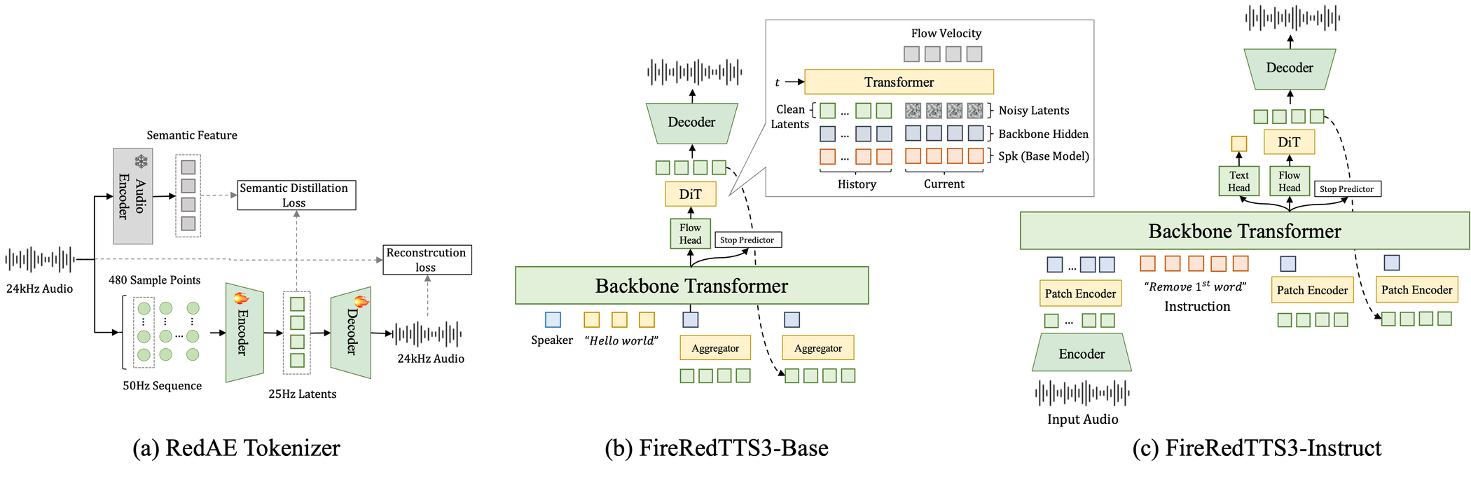 FireRedTTS3 — Figure 1