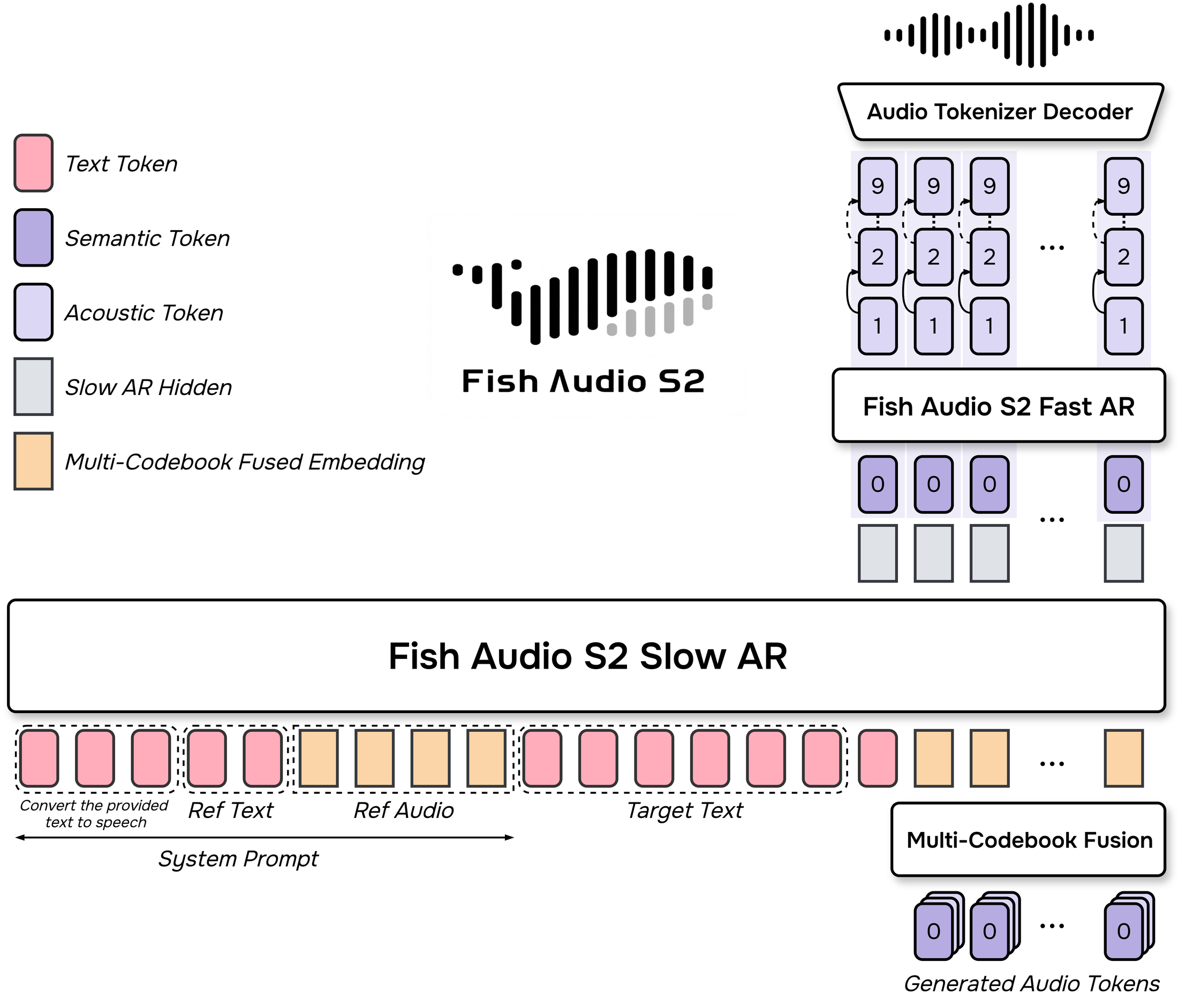 Fish Audio S2 — Figure 2
