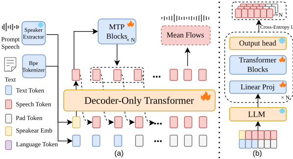 FlashTTS — Figure 1