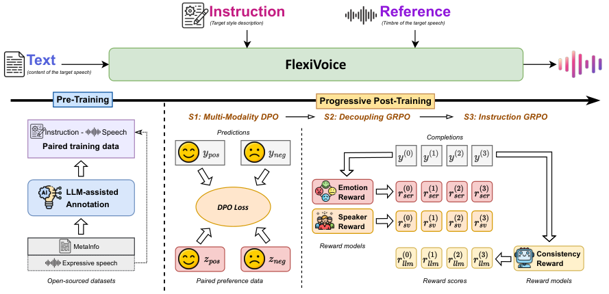 FlexiVoice — Figure 1