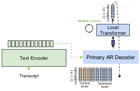 Frame-stacked local Transformer TTS — Figure 1