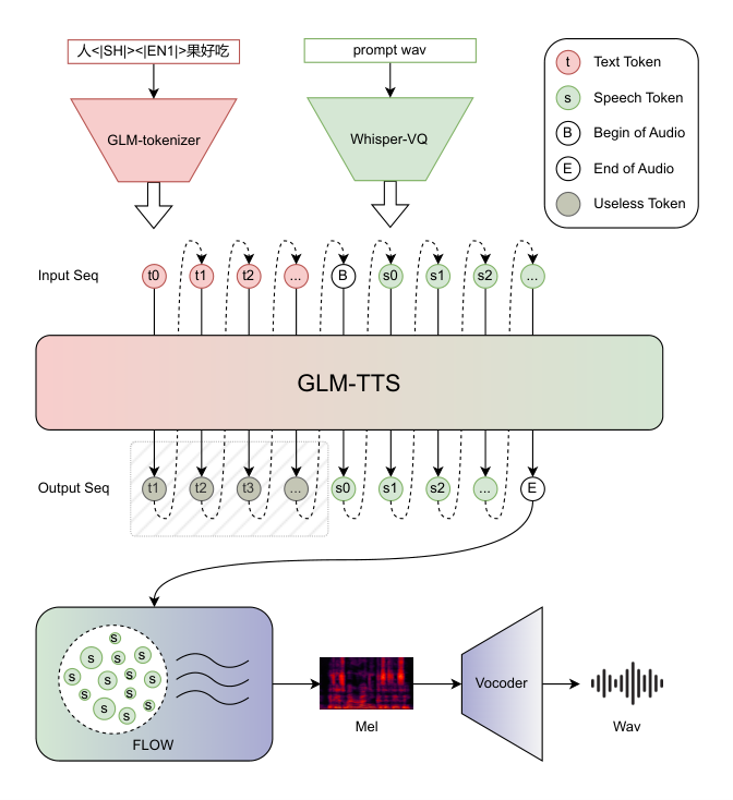 GLM-TTS — Figure 1