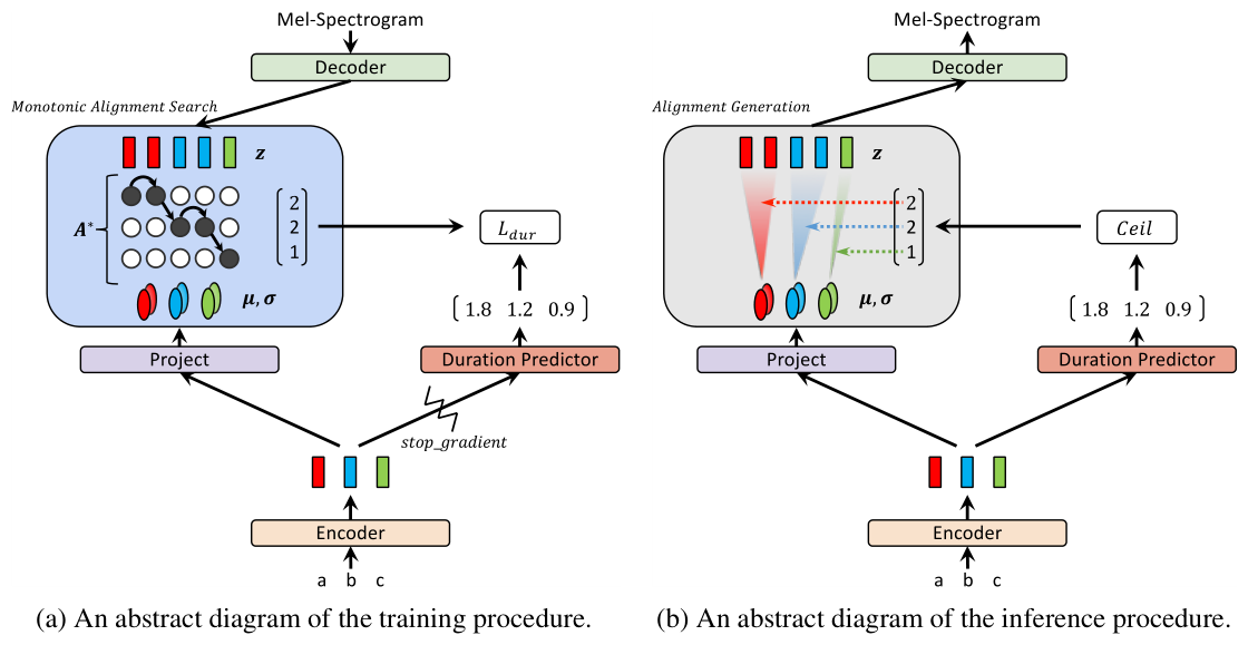 Glow-TTS — Figure 1, PDF p. 3