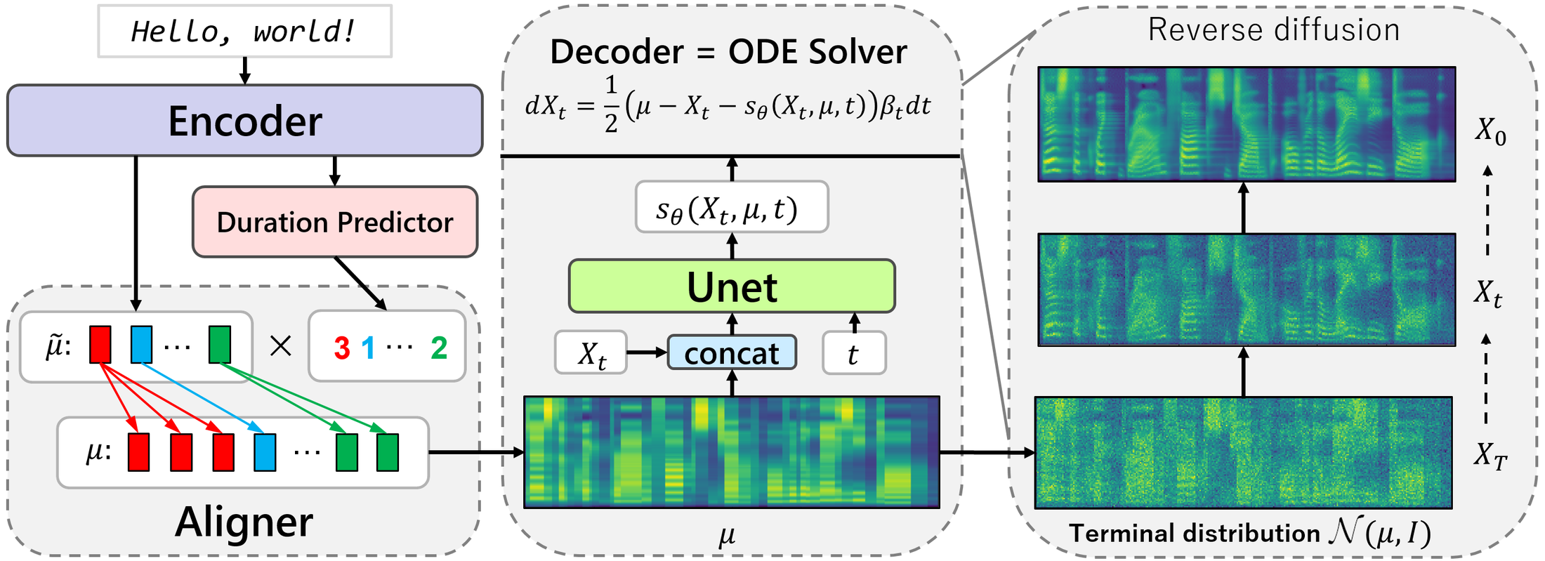 Grad-TTS — Figure 2
