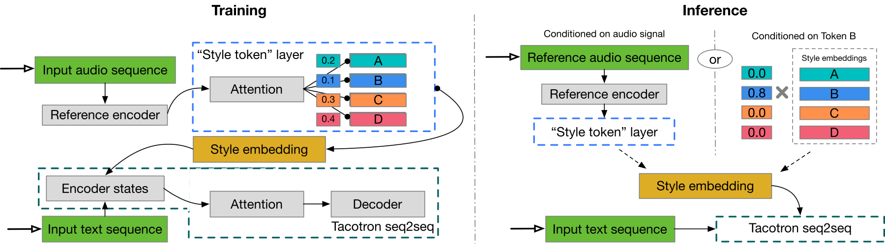 GST-Tacotron — Figure 1