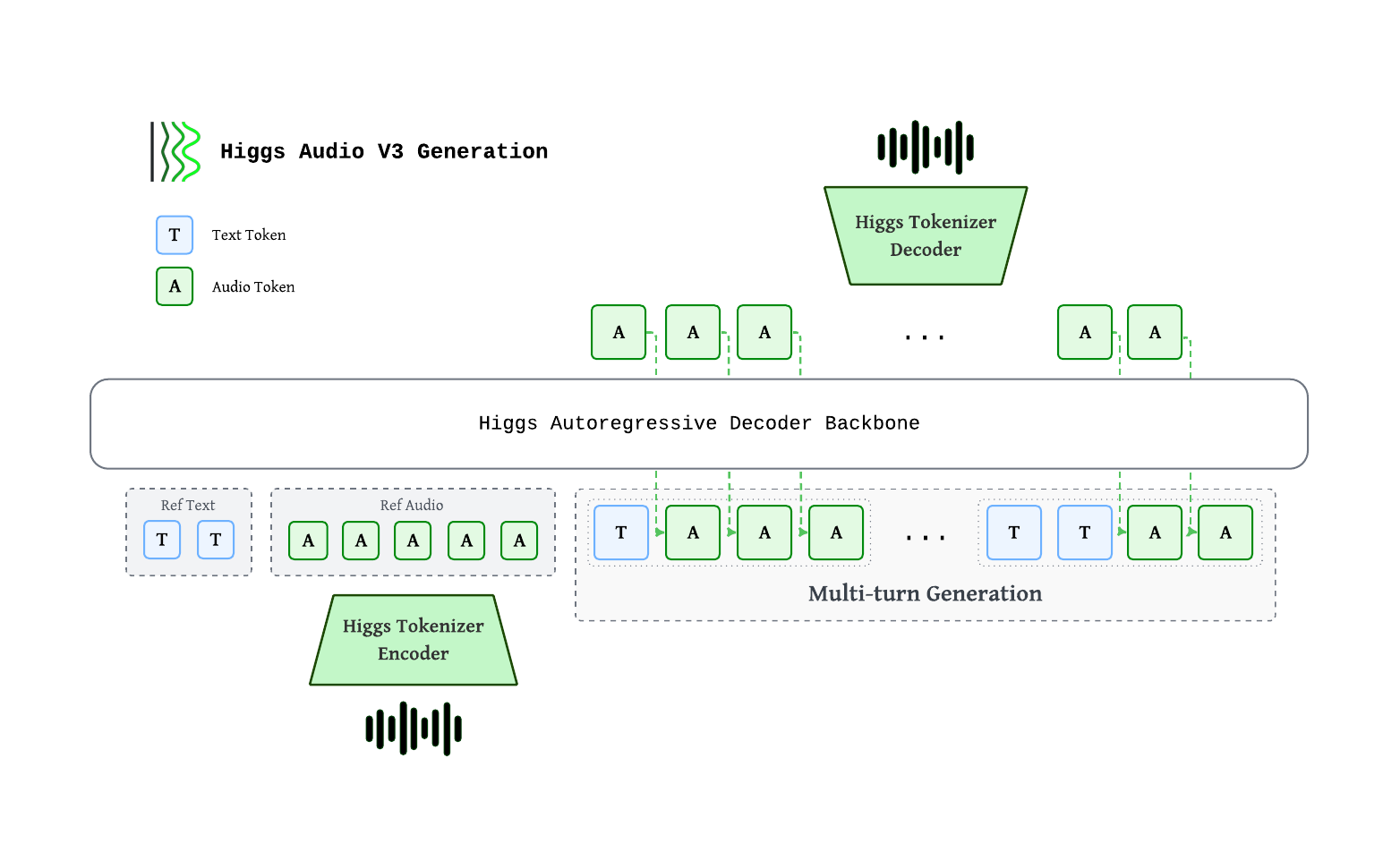Higgs Audio v3 TTS — Official architecture diagram