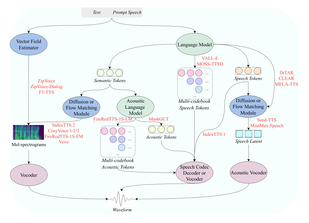 IndexTTS 2.5 — Figure 1