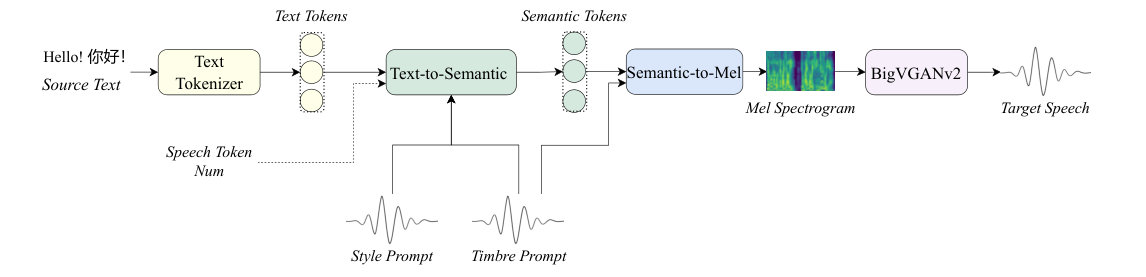 IndexTTS2 — Figure 1