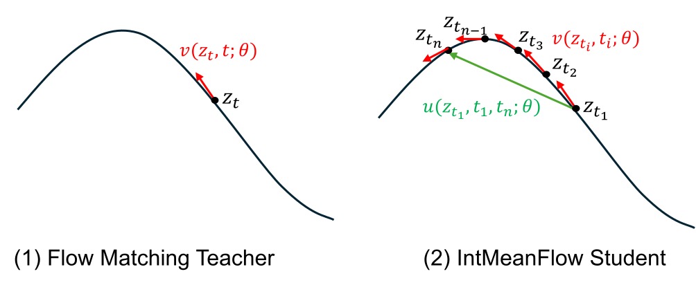IntMeanFlow — Figure 1