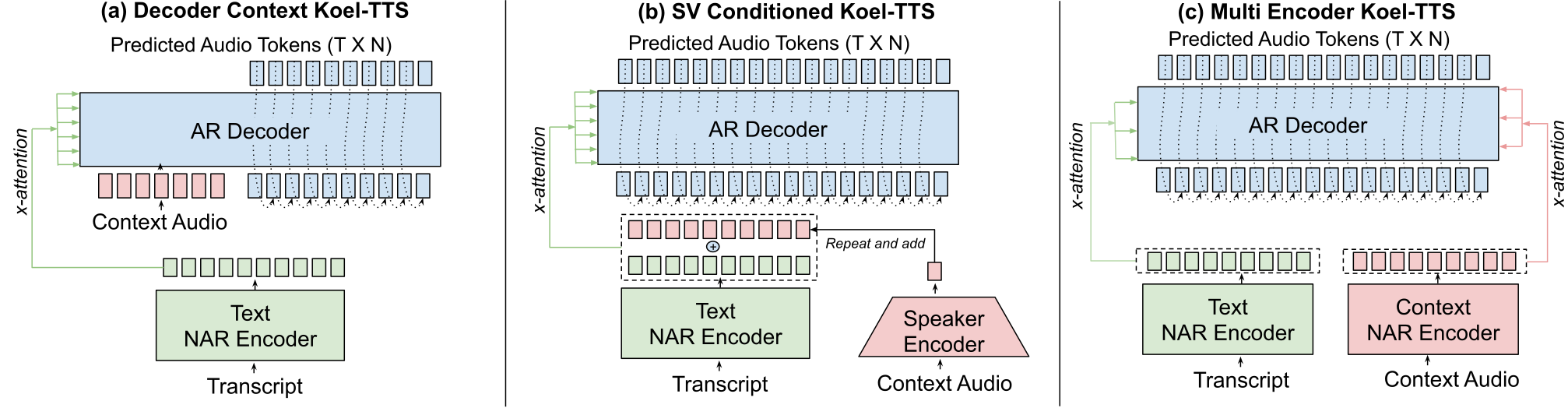 Koel-TTS — Figure 1