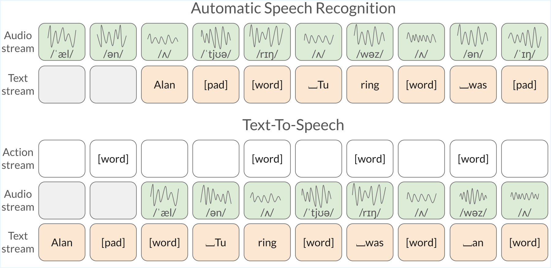 Kyutai TTS (DSM) — Figure 1