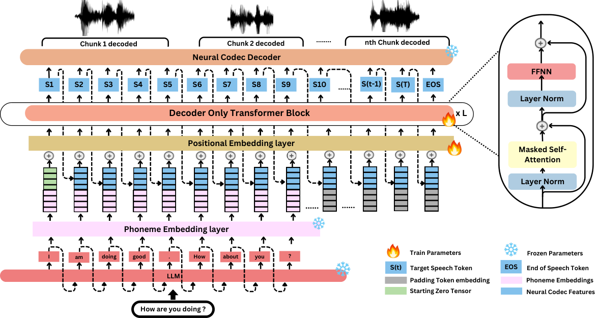 LLMVoX — Figure 2