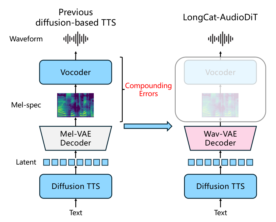 LongCat-AudioDiT — Figure 1