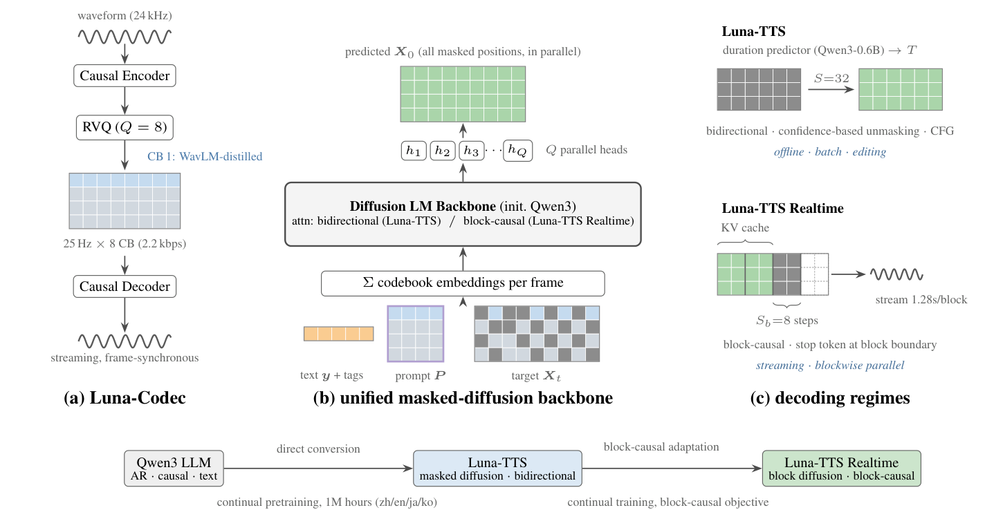 Luna-TTS — Figure 1 (paper page 4)