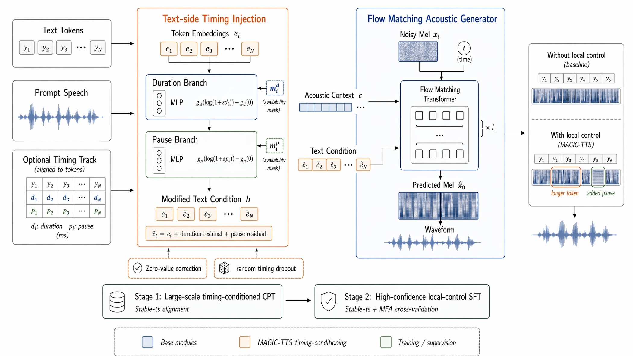 MAGIC-TTS — Figure 1